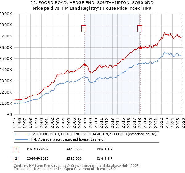 12, FOORD ROAD, HEDGE END, SOUTHAMPTON, SO30 0DD: Price paid vs HM Land Registry's House Price Index
