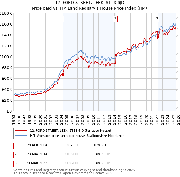 12, FORD STREET, LEEK, ST13 6JD: Price paid vs HM Land Registry's House Price Index