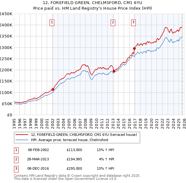 12, FOREFIELD GREEN, CHELMSFORD, CM1 6YU: Price paid vs HM Land Registry's House Price Index