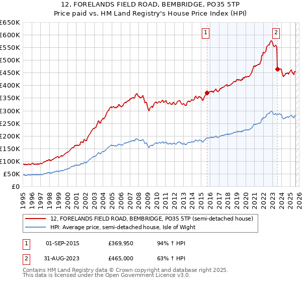 12, FORELANDS FIELD ROAD, BEMBRIDGE, PO35 5TP: Price paid vs HM Land Registry's House Price Index