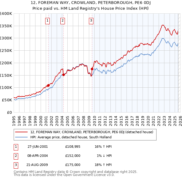 12, FOREMAN WAY, CROWLAND, PETERBOROUGH, PE6 0DJ: Price paid vs HM Land Registry's House Price Index