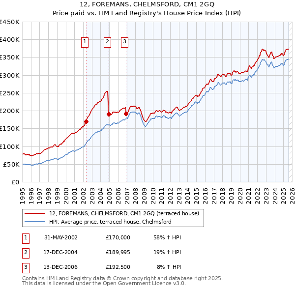 12, FOREMANS, CHELMSFORD, CM1 2GQ: Price paid vs HM Land Registry's House Price Index