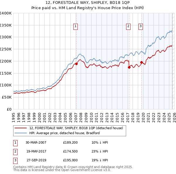 12, FORESTDALE WAY, SHIPLEY, BD18 1QP: Price paid vs HM Land Registry's House Price Index