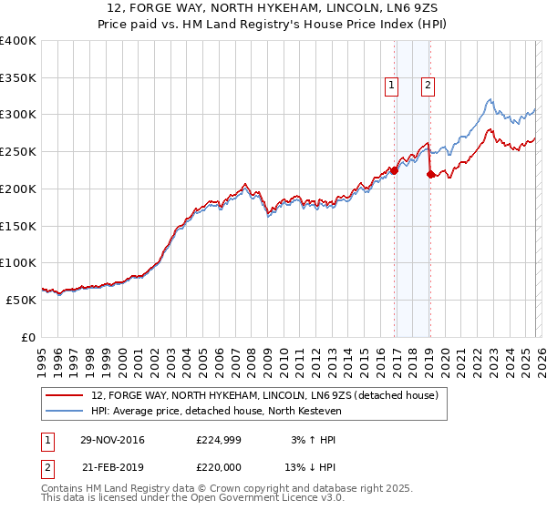 12, FORGE WAY, NORTH HYKEHAM, LINCOLN, LN6 9ZS: Price paid vs HM Land Registry's House Price Index
