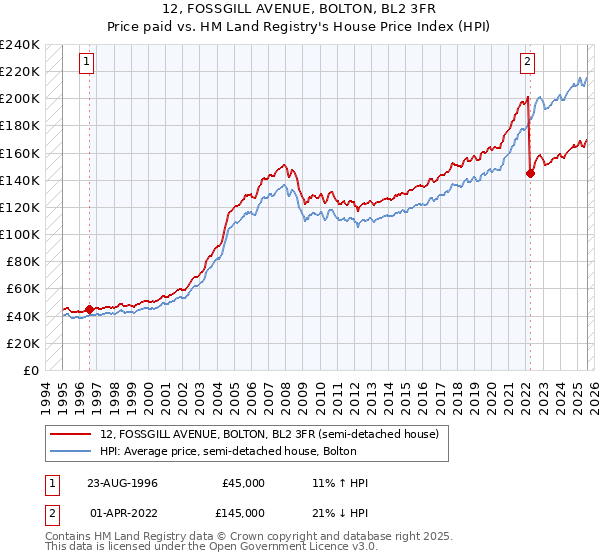 12, FOSSGILL AVENUE, BOLTON, BL2 3FR: Price paid vs HM Land Registry's House Price Index