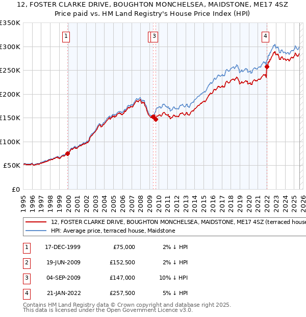12, FOSTER CLARKE DRIVE, BOUGHTON MONCHELSEA, MAIDSTONE, ME17 4SZ: Price paid vs HM Land Registry's House Price Index
