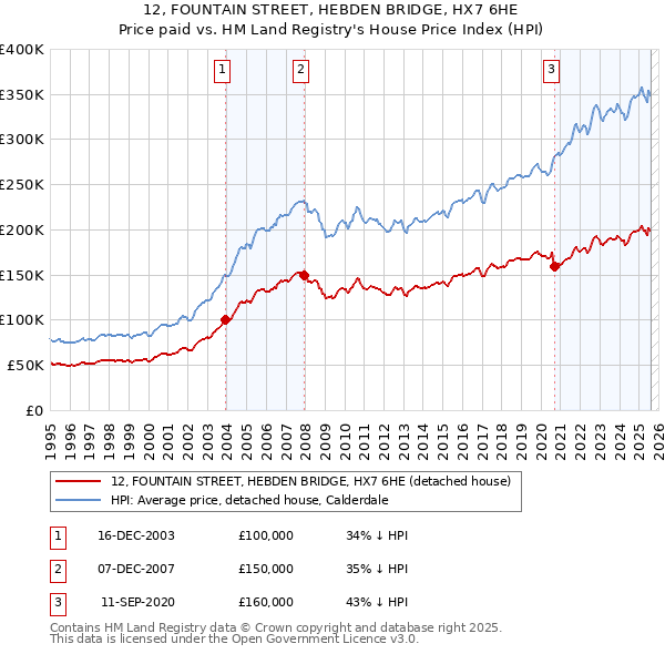 12, FOUNTAIN STREET, HEBDEN BRIDGE, HX7 6HE: Price paid vs HM Land Registry's House Price Index