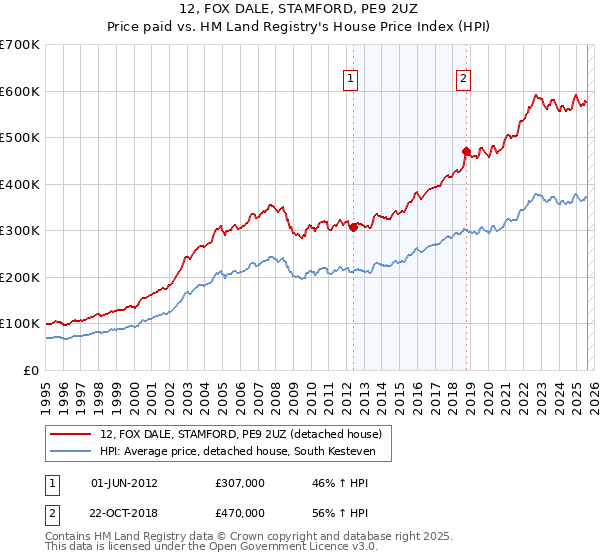 12, FOX DALE, STAMFORD, PE9 2UZ: Price paid vs HM Land Registry's House Price Index