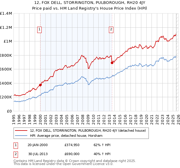 12, FOX DELL, STORRINGTON, PULBOROUGH, RH20 4JY: Price paid vs HM Land Registry's House Price Index