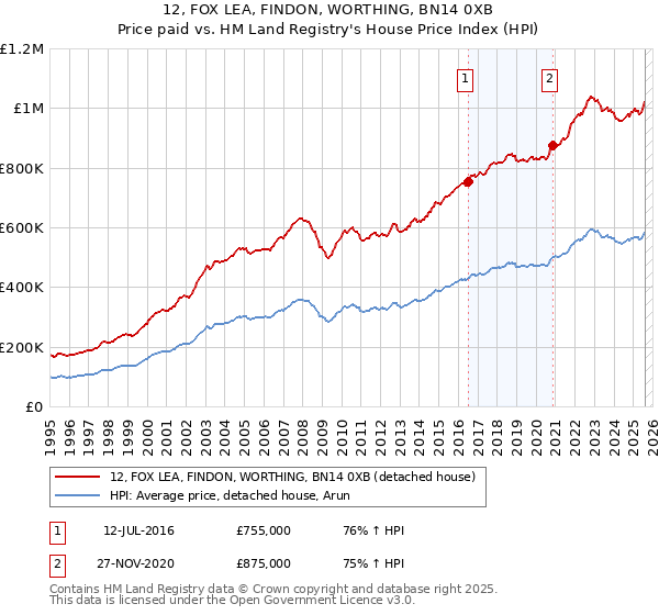 12, FOX LEA, FINDON, WORTHING, BN14 0XB: Price paid vs HM Land Registry's House Price Index