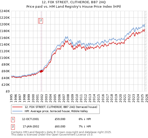12, FOX STREET, CLITHEROE, BB7 2AQ: Price paid vs HM Land Registry's House Price Index