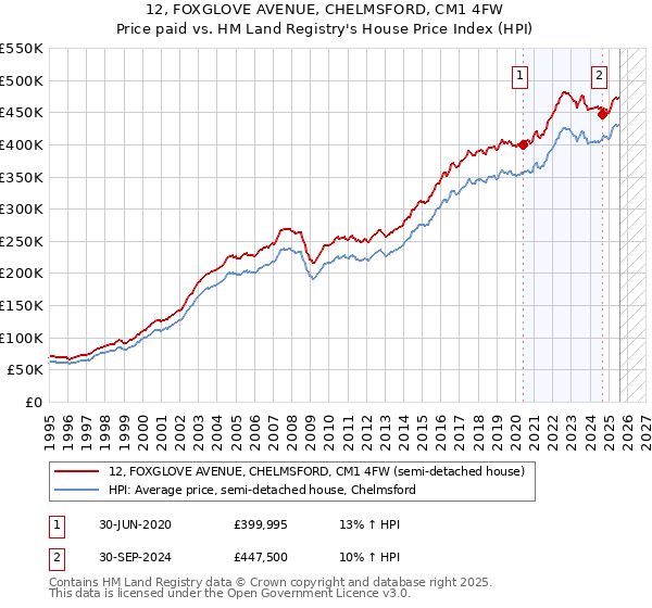 12, FOXGLOVE AVENUE, CHELMSFORD, CM1 4FW: Price paid vs HM Land Registry's House Price Index