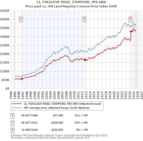 12, FOXGLOVE ROAD, STAMFORD, PE9 4BW: Price paid vs HM Land Registry's House Price Index