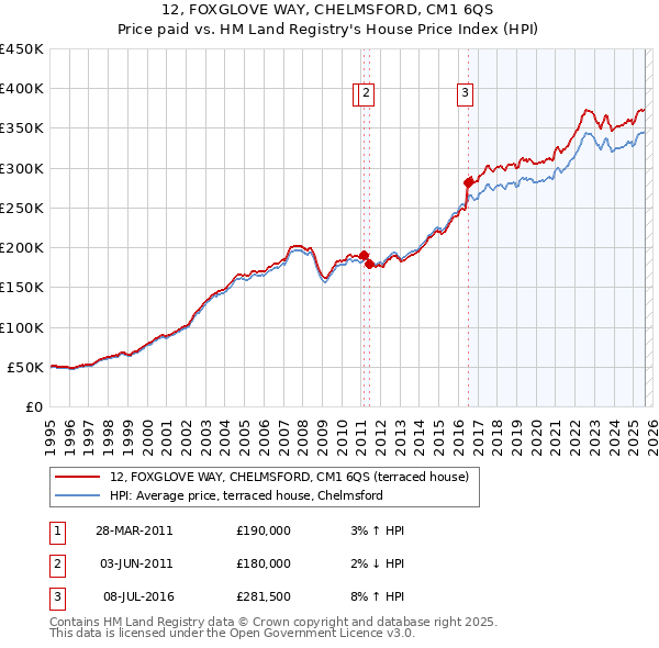 12, FOXGLOVE WAY, CHELMSFORD, CM1 6QS: Price paid vs HM Land Registry's House Price Index