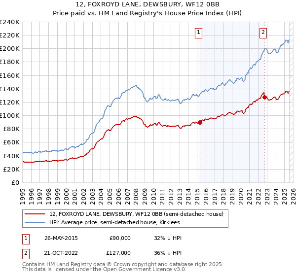12, FOXROYD LANE, DEWSBURY, WF12 0BB: Price paid vs HM Land Registry's House Price Index