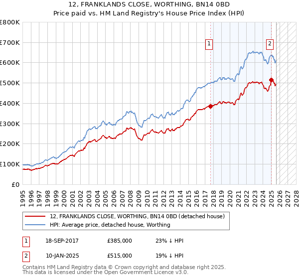 12, FRANKLANDS CLOSE, WORTHING, BN14 0BD: Price paid vs HM Land Registry's House Price Index