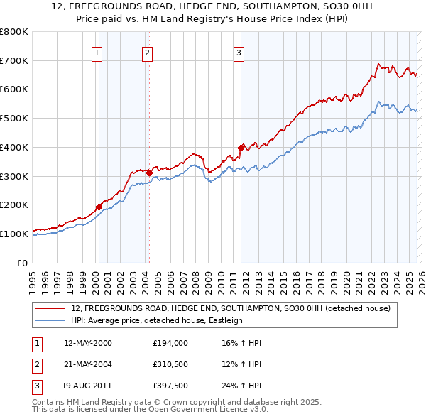 12, FREEGROUNDS ROAD, HEDGE END, SOUTHAMPTON, SO30 0HH: Price paid vs HM Land Registry's House Price Index