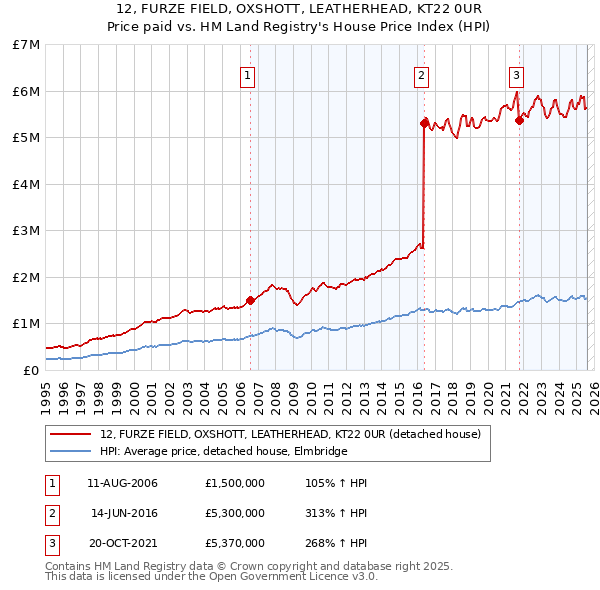 12, FURZE FIELD, OXSHOTT, LEATHERHEAD, KT22 0UR: Price paid vs HM Land Registry's House Price Index