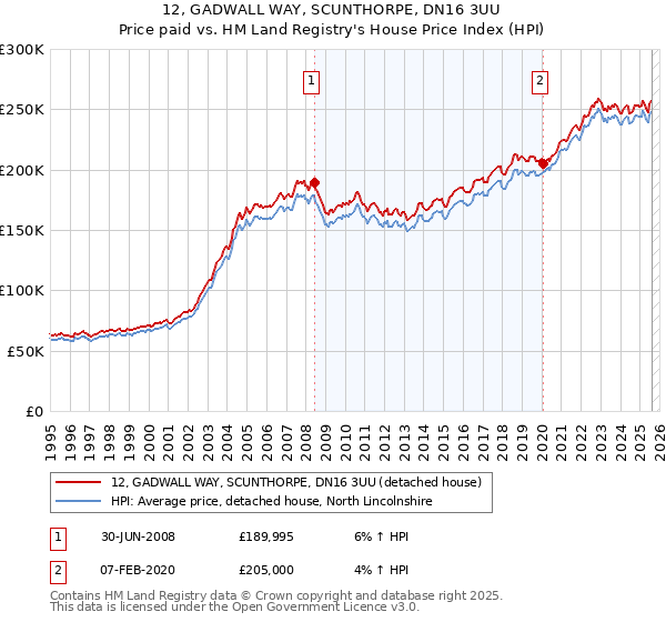 12, GADWALL WAY, SCUNTHORPE, DN16 3UU: Price paid vs HM Land Registry's House Price Index