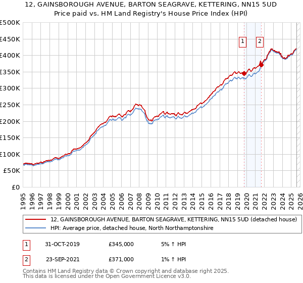 12, GAINSBOROUGH AVENUE, BARTON SEAGRAVE, KETTERING, NN15 5UD: Price paid vs HM Land Registry's House Price Index