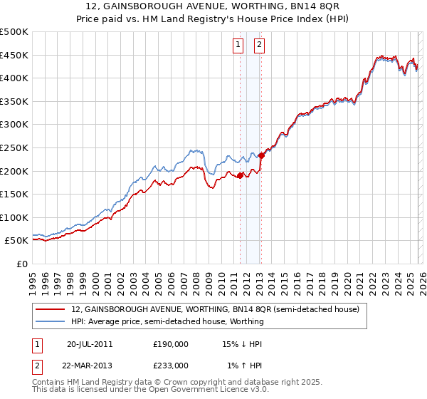 12, GAINSBOROUGH AVENUE, WORTHING, BN14 8QR: Price paid vs HM Land Registry's House Price Index