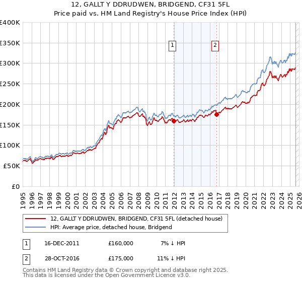 12, GALLT Y DDRUDWEN, BRIDGEND, CF31 5FL: Price paid vs HM Land Registry's House Price Index