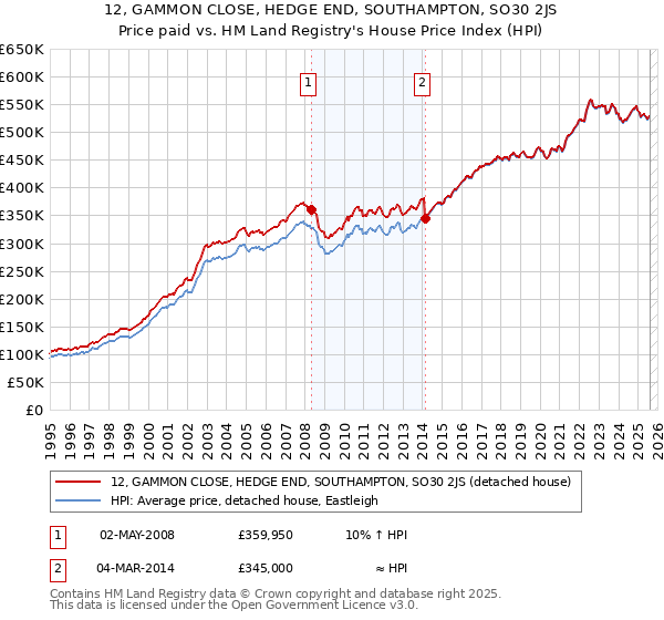 12, GAMMON CLOSE, HEDGE END, SOUTHAMPTON, SO30 2JS: Price paid vs HM Land Registry's House Price Index