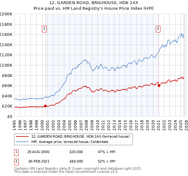 12, GARDEN ROAD, BRIGHOUSE, HD6 2AX: Price paid vs HM Land Registry's House Price Index