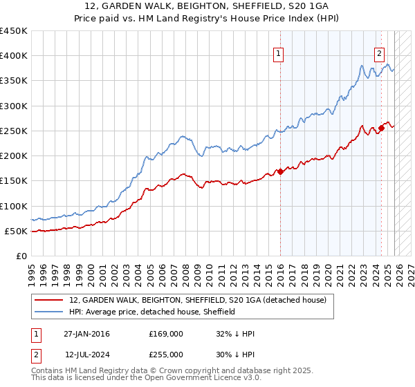 12, GARDEN WALK, BEIGHTON, SHEFFIELD, S20 1GA: Price paid vs HM Land Registry's House Price Index