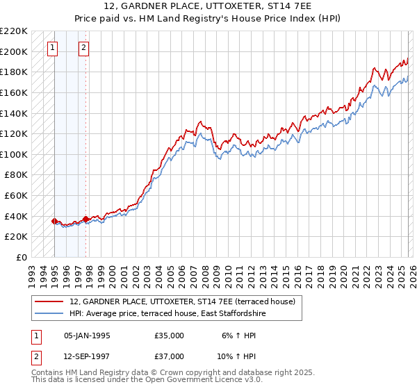 12, GARDNER PLACE, UTTOXETER, ST14 7EE: Price paid vs HM Land Registry's House Price Index
