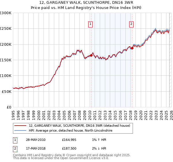 12, GARGANEY WALK, SCUNTHORPE, DN16 3WR: Price paid vs HM Land Registry's House Price Index