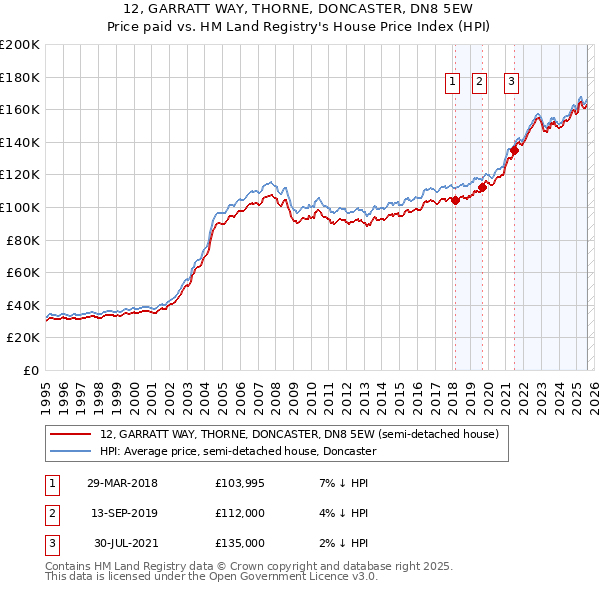 12, GARRATT WAY, THORNE, DONCASTER, DN8 5EW: Price paid vs HM Land Registry's House Price Index