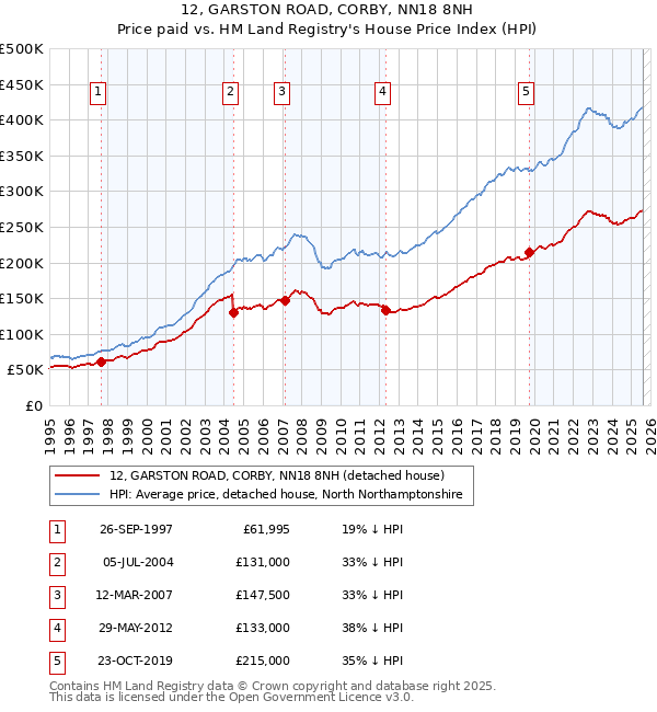 12, GARSTON ROAD, CORBY, NN18 8NH: Price paid vs HM Land Registry's House Price Index