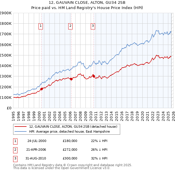 12, GAUVAIN CLOSE, ALTON, GU34 2SB: Price paid vs HM Land Registry's House Price Index
