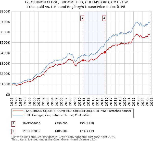 12, GERNON CLOSE, BROOMFIELD, CHELMSFORD, CM1 7HW: Price paid vs HM Land Registry's House Price Index