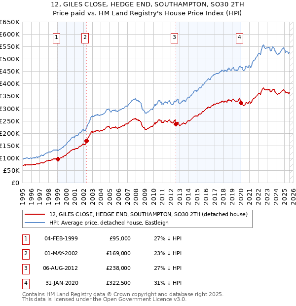 12, GILES CLOSE, HEDGE END, SOUTHAMPTON, SO30 2TH: Price paid vs HM Land Registry's House Price Index