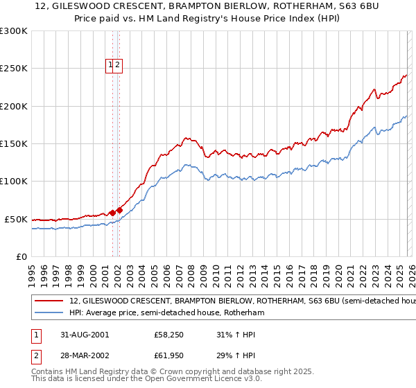 12, GILESWOOD CRESCENT, BRAMPTON BIERLOW, ROTHERHAM, S63 6BU: Price paid vs HM Land Registry's House Price Index