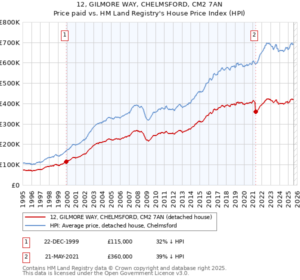 12, GILMORE WAY, CHELMSFORD, CM2 7AN: Price paid vs HM Land Registry's House Price Index