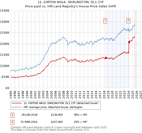 12, GIRTON WALK, DARLINGTON, DL1 2YF: Price paid vs HM Land Registry's House Price Index