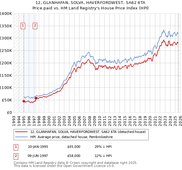 12, GLANHAFAN, SOLVA, HAVERFORDWEST, SA62 6TA: Price paid vs HM Land Registry's House Price Index