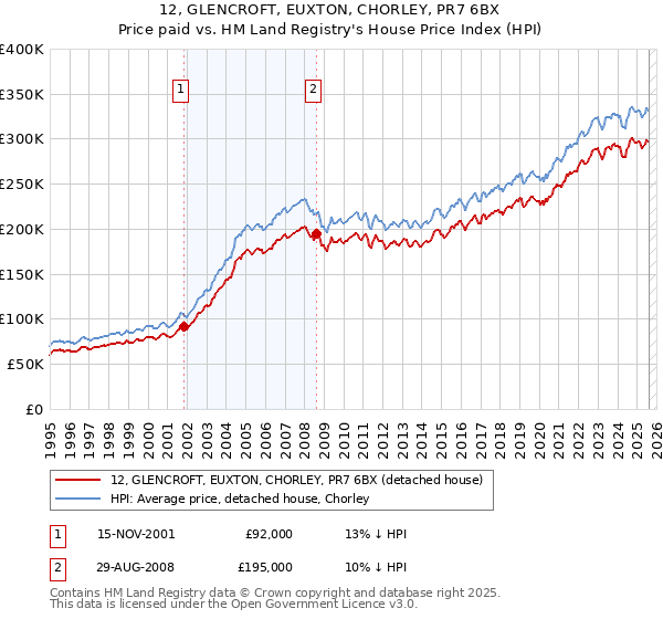 12, GLENCROFT, EUXTON, CHORLEY, PR7 6BX: Price paid vs HM Land Registry's House Price Index