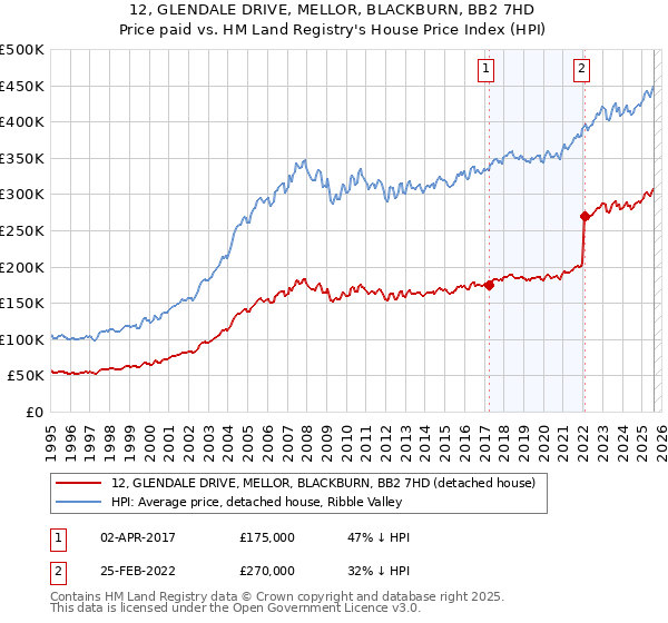 12, GLENDALE DRIVE, MELLOR, BLACKBURN, BB2 7HD: Price paid vs HM Land Registry's House Price Index