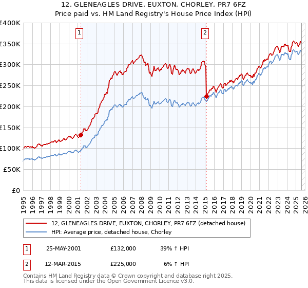 12, GLENEAGLES DRIVE, EUXTON, CHORLEY, PR7 6FZ: Price paid vs HM Land Registry's House Price Index