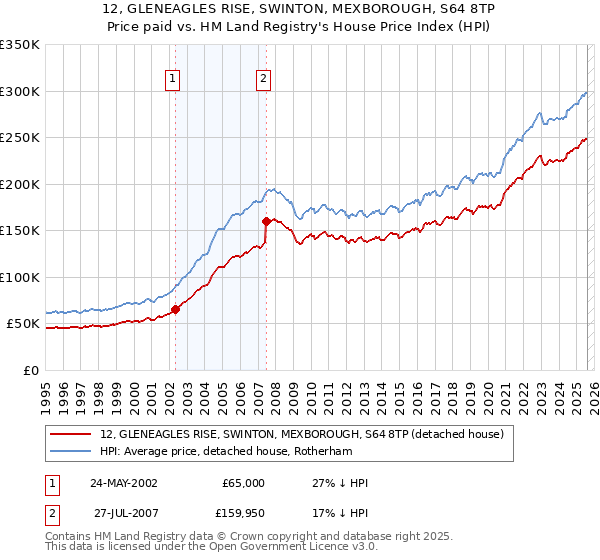 12, GLENEAGLES RISE, SWINTON, MEXBOROUGH, S64 8TP: Price paid vs HM Land Registry's House Price Index