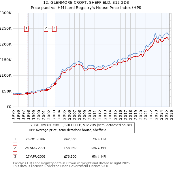 12, GLENMORE CROFT, SHEFFIELD, S12 2DS: Price paid vs HM Land Registry's House Price Index