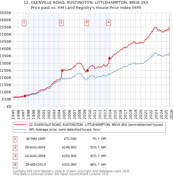 12, GLENVILLE ROAD, RUSTINGTON, LITTLEHAMPTON, BN16 2EA: Price paid vs HM Land Registry's House Price Index