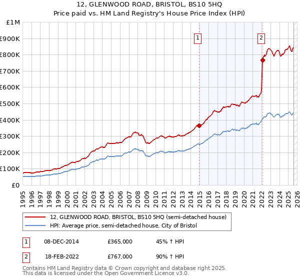 12, GLENWOOD ROAD, BRISTOL, BS10 5HQ: Price paid vs HM Land Registry's House Price Index