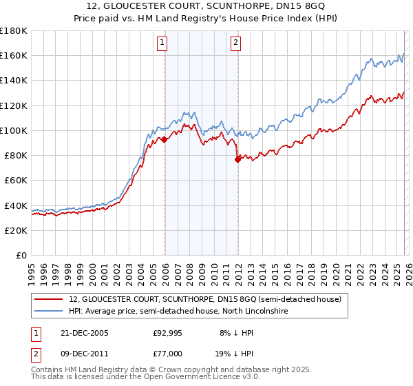 12, GLOUCESTER COURT, SCUNTHORPE, DN15 8GQ: Price paid vs HM Land Registry's House Price Index