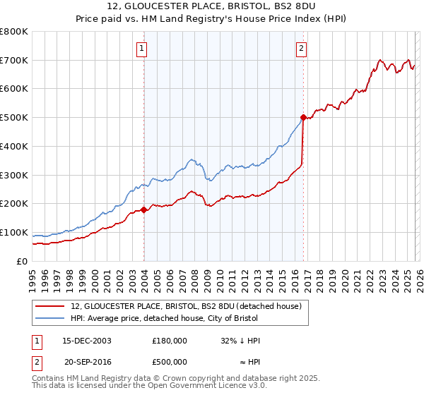 12, GLOUCESTER PLACE, BRISTOL, BS2 8DU: Price paid vs HM Land Registry's House Price Index