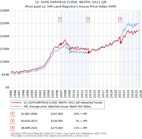 12, GLYN GARFIELD CLOSE, NEATH, SA11 2JR: Price paid vs HM Land Registry's House Price Index